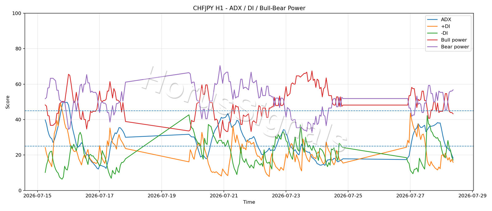 CHFJPY H1 03 ADX POWER