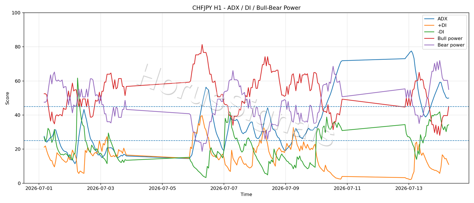 CHFJPY H1 03 ADX POWER