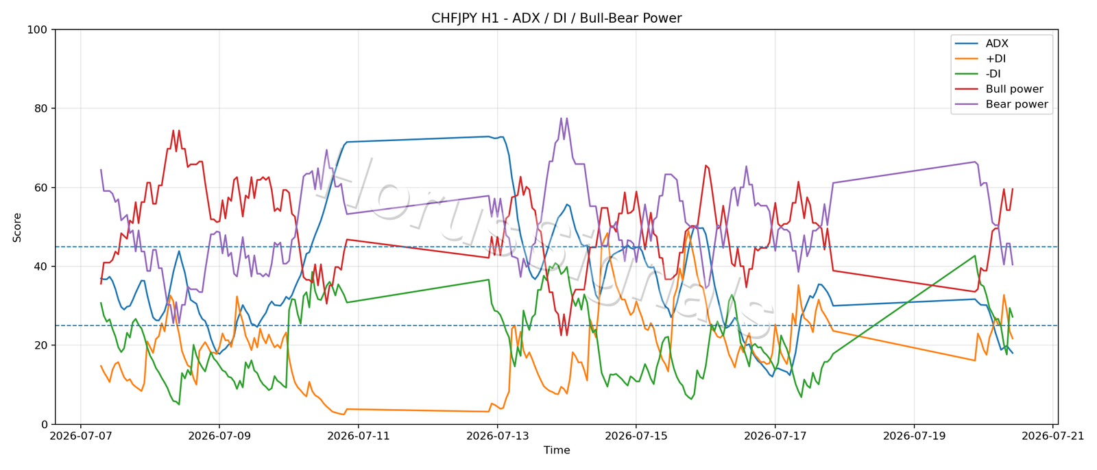 CHFJPY H1 03 ADX POWER