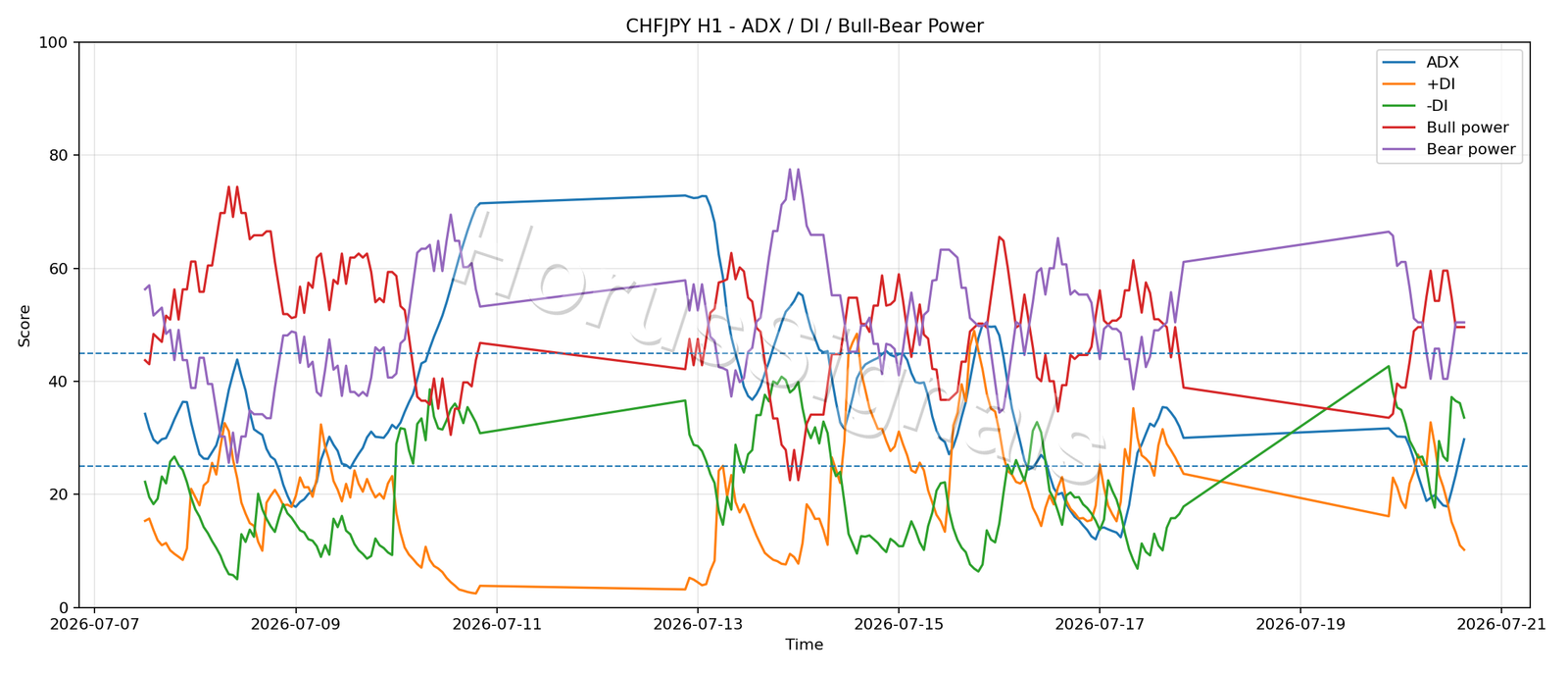 CHFJPY H1 03 ADX POWER