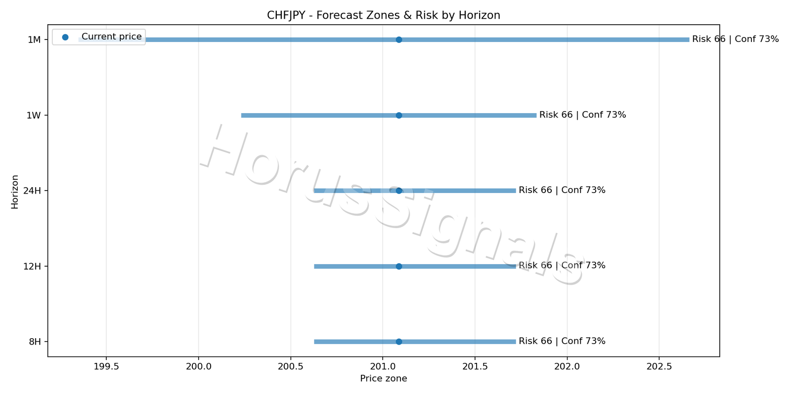CHFJPY H1 04 FORECAST RISK