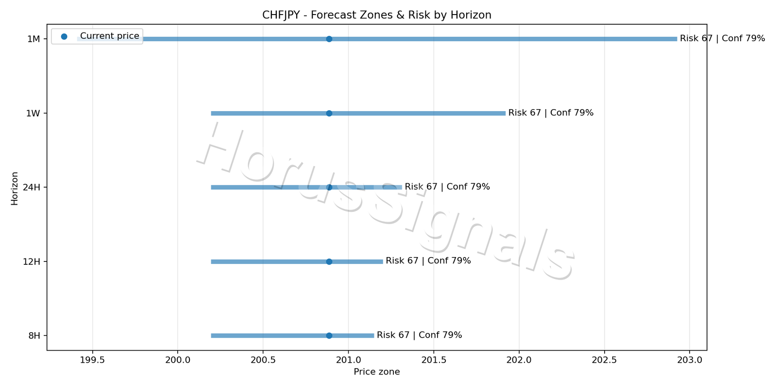 CHFJPY H1 04 FORECAST RISK