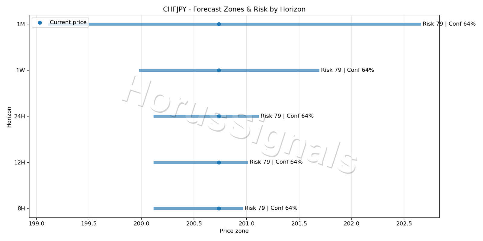 CHFJPY H1 04 FORECAST RISK
