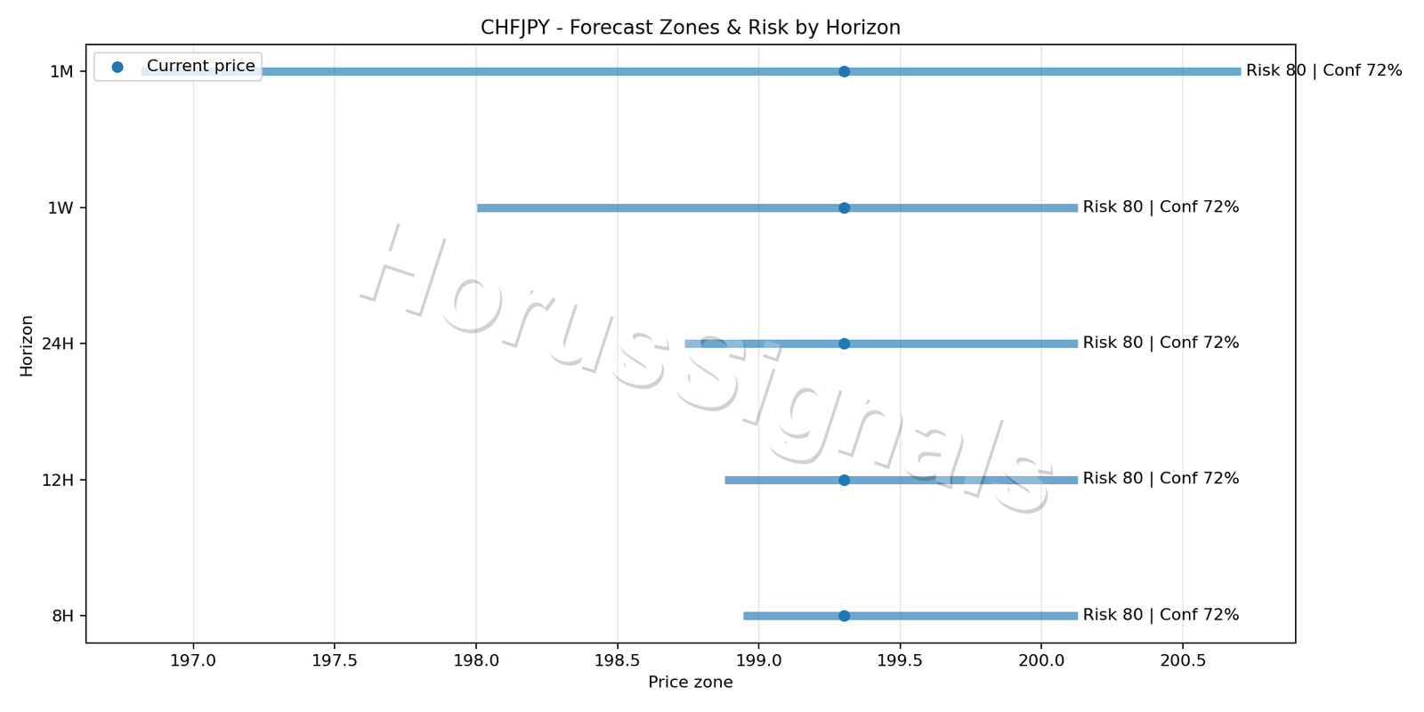 CHFJPY H1 04 FORECAST RISK