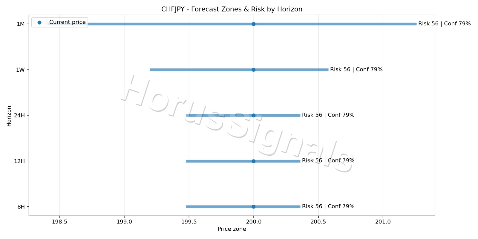 CHFJPY H1 04 FORECAST RISK