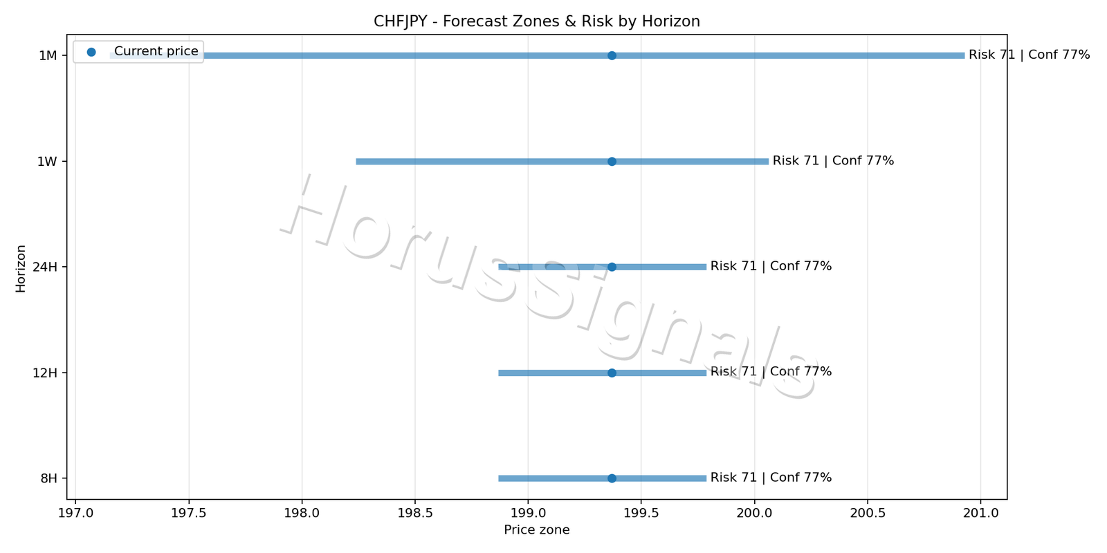 CHFJPY H1 04 FORECAST RISK