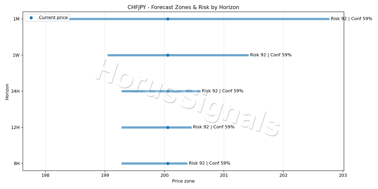 CHFJPY H1 04 FORECAST RISK