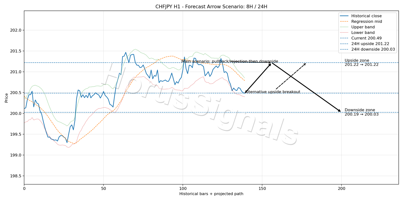 CHFJPY H1 05 FORECAST ARROW SCENARIO