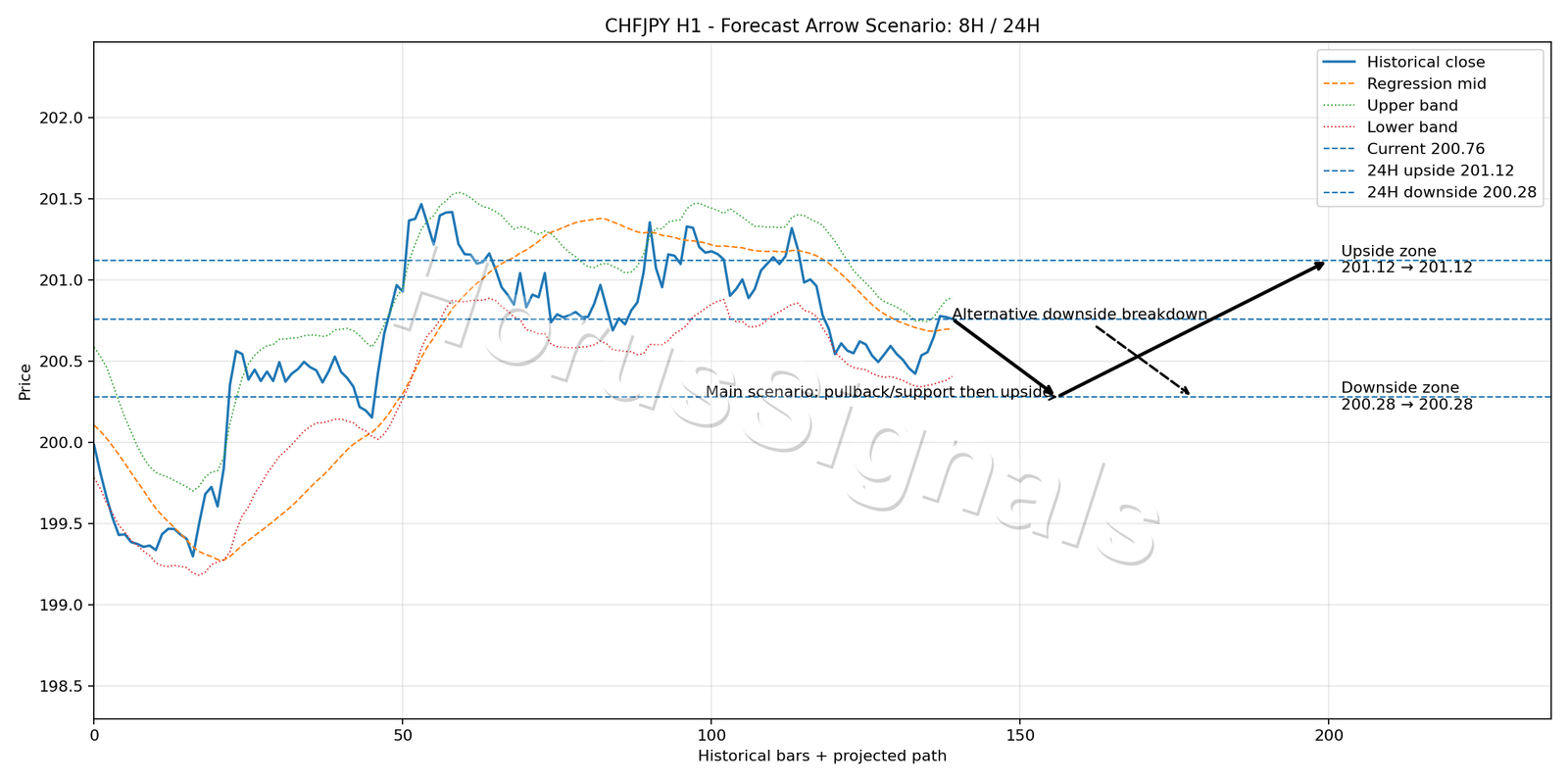 CHFJPY H1 05 FORECAST ARROW SCENARIO