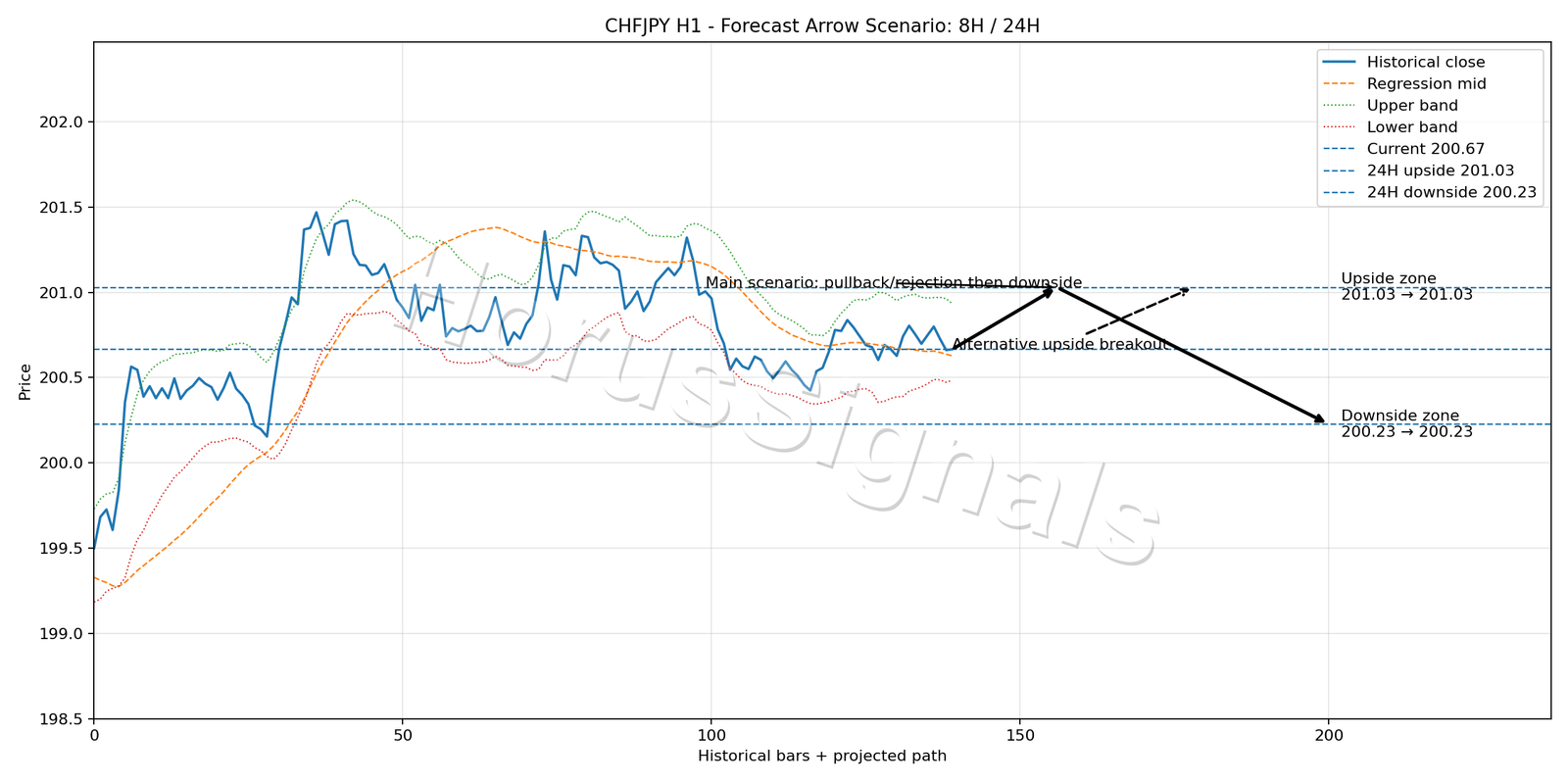 CHFJPY H1 05 FORECAST ARROW SCENARIO