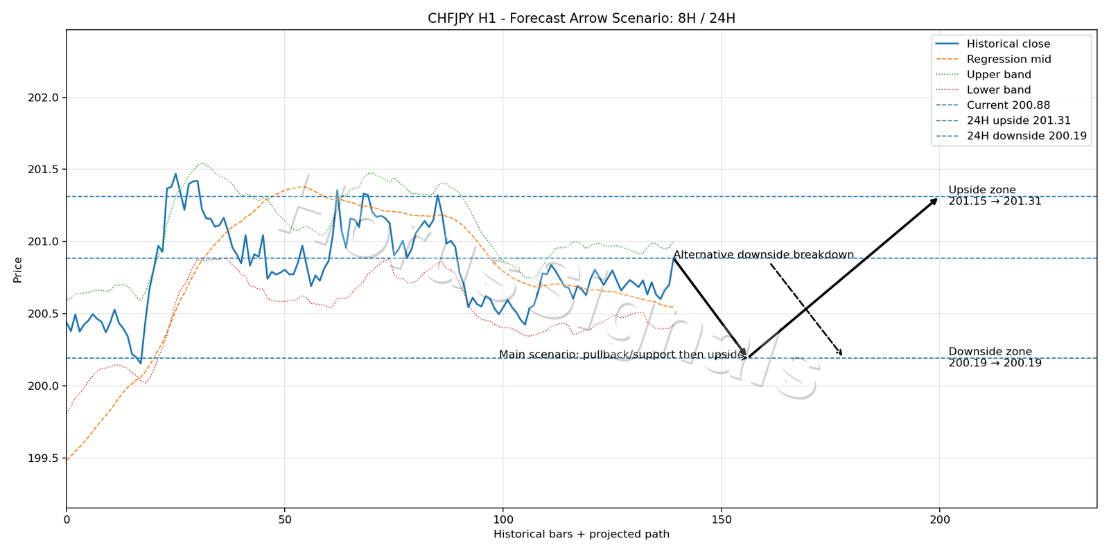 CHFJPY H1 05 FORECAST ARROW SCENARIO