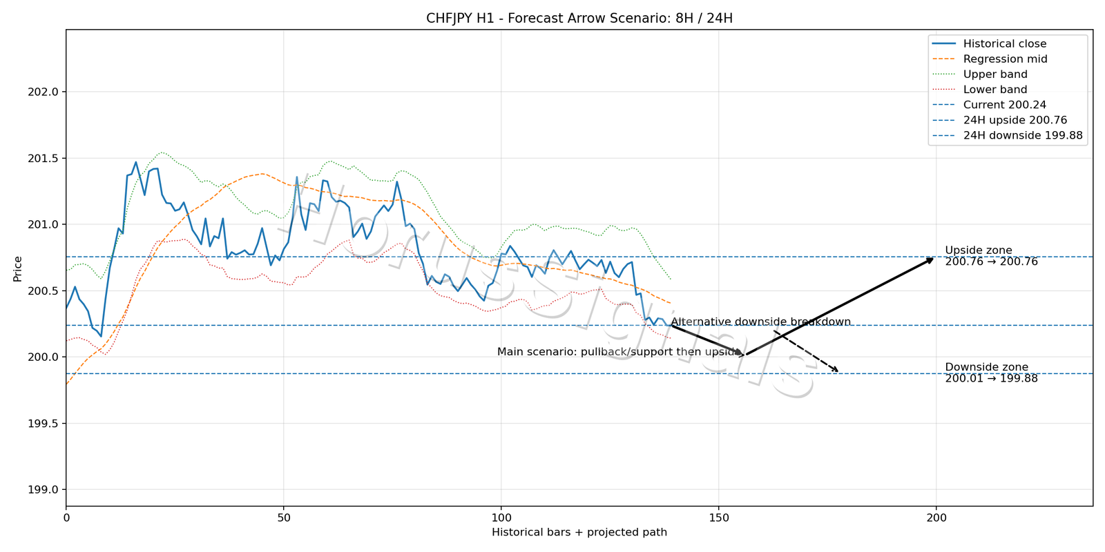 CHFJPY H1 05 FORECAST ARROW SCENARIO