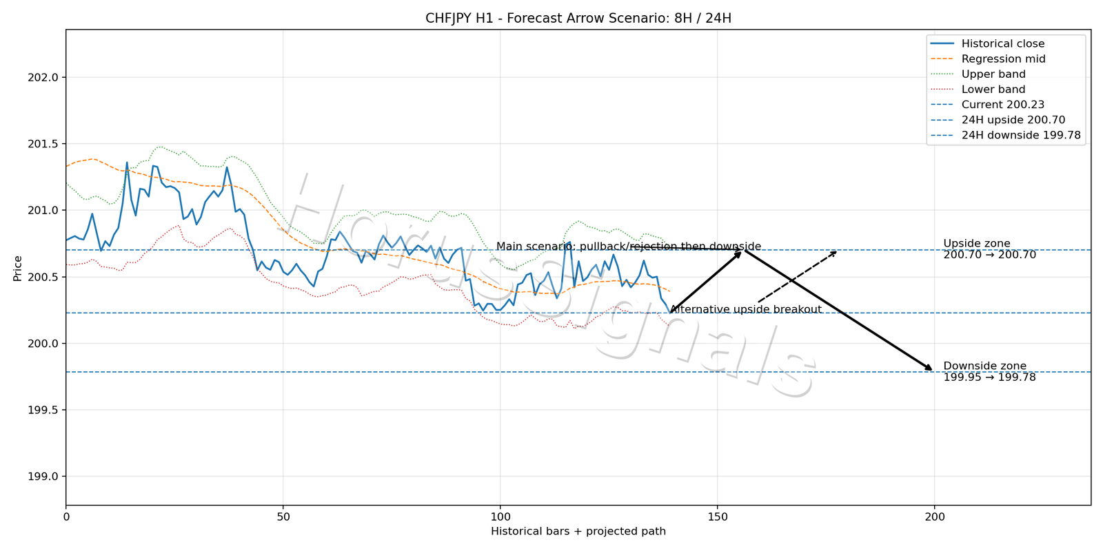 CHFJPY H1 05 FORECAST ARROW SCENARIO