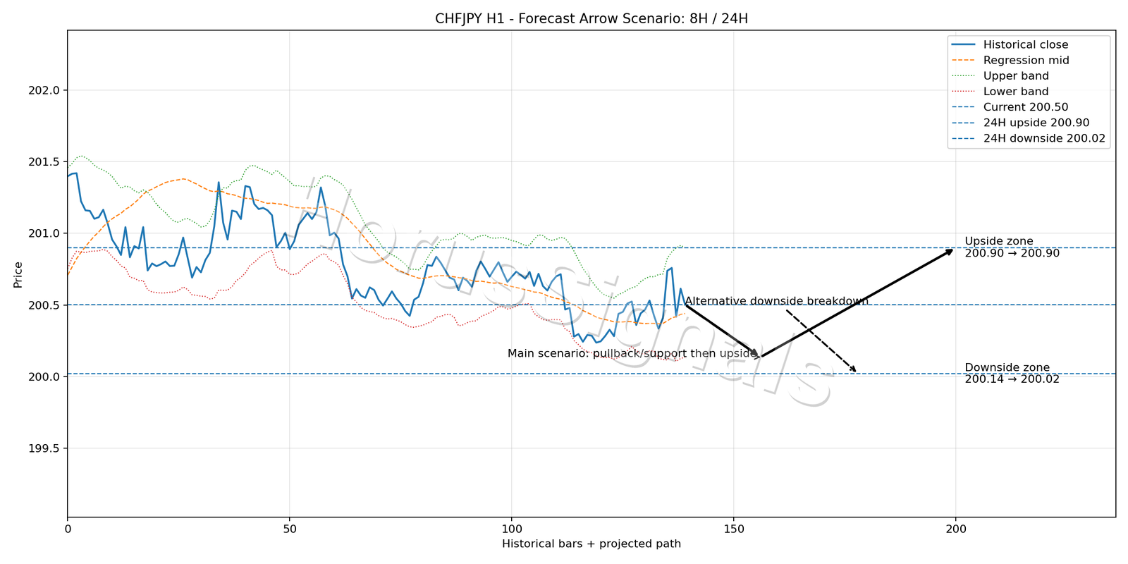 CHFJPY H1 05 FORECAST ARROW SCENARIO