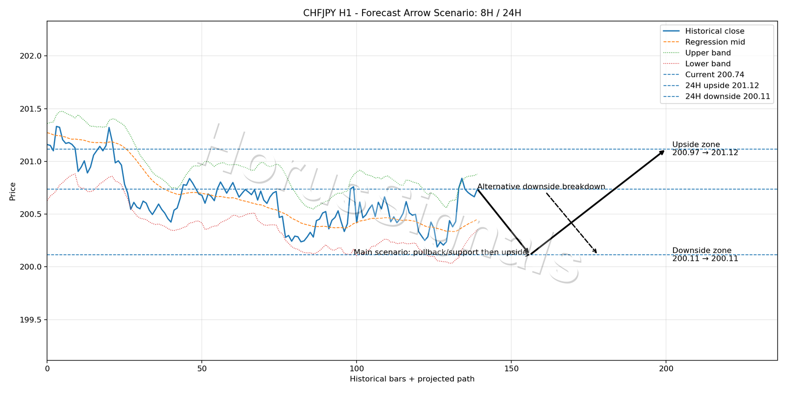 CHFJPY H1 05 FORECAST ARROW SCENARIO