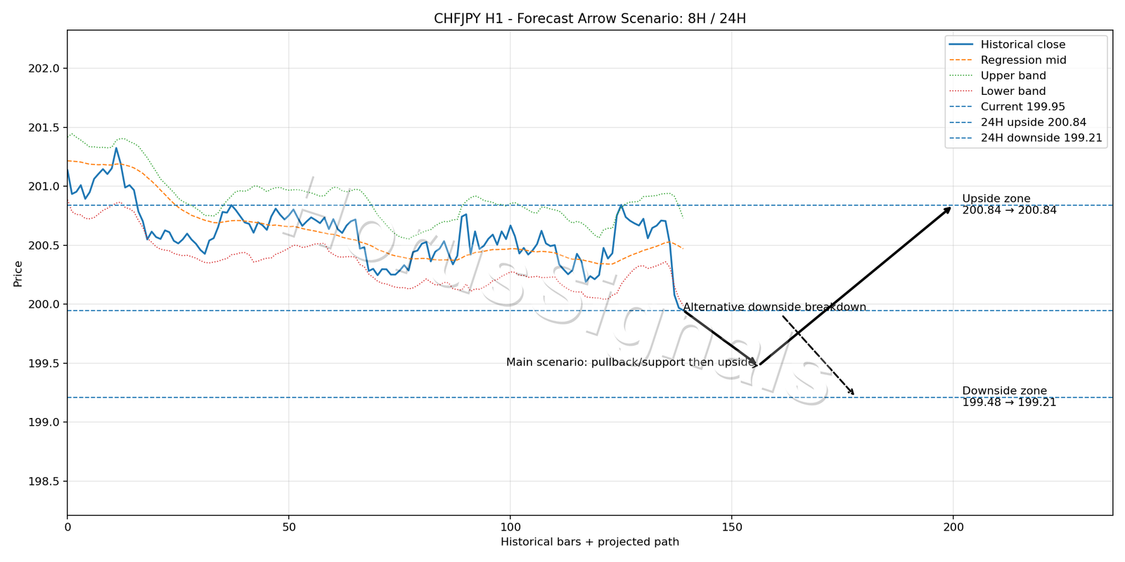 CHFJPY H1 05 FORECAST ARROW SCENARIO