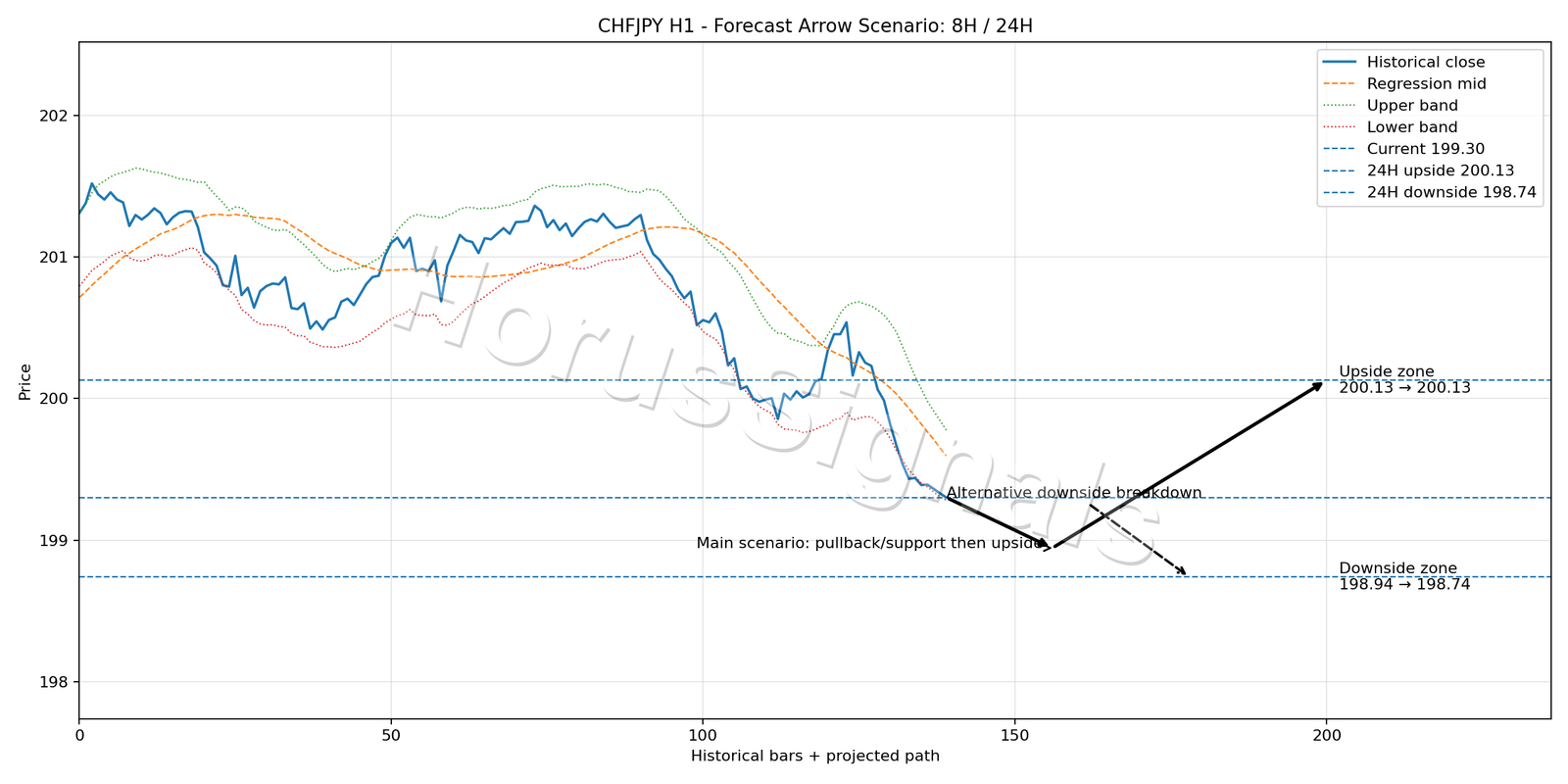 CHFJPY H1 05 FORECAST ARROW SCENARIO