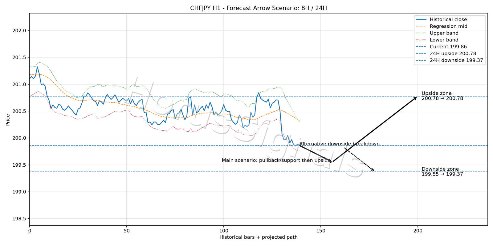 CHFJPY H1 05 FORECAST ARROW SCENARIO