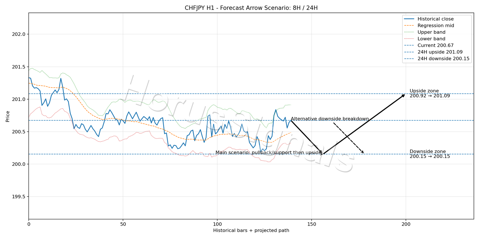 CHFJPY H1 05 FORECAST ARROW SCENARIO