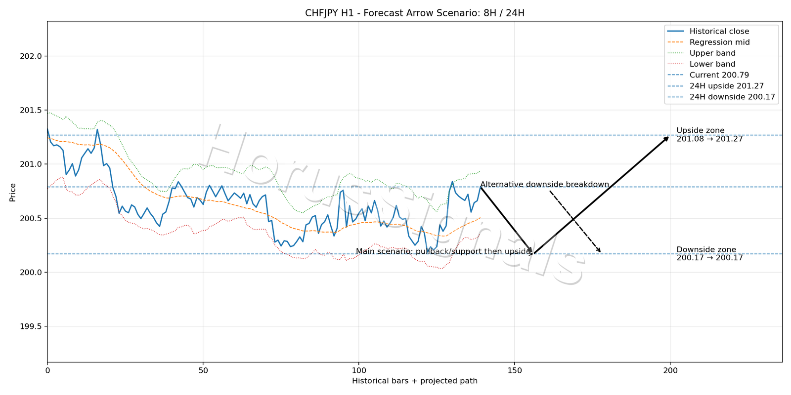 CHFJPY H1 05 FORECAST ARROW SCENARIO