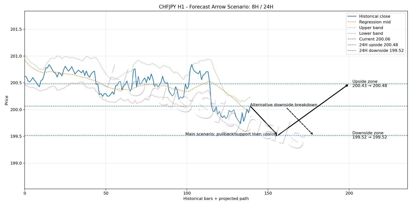 CHFJPY H1 05 FORECAST ARROW SCENARIO