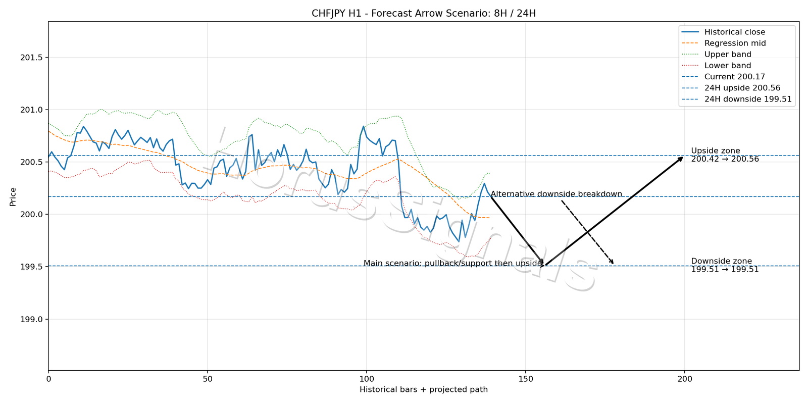 CHFJPY H1 05 FORECAST ARROW SCENARIO