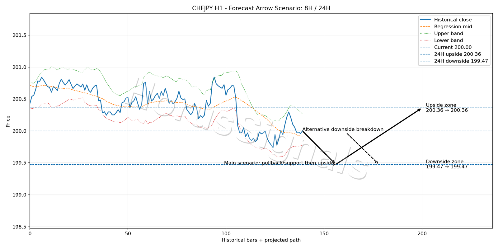 CHFJPY H1 05 FORECAST ARROW SCENARIO