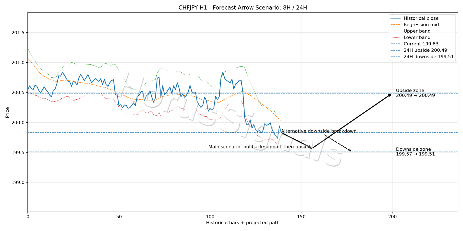 CHFJPY H1 05 FORECAST ARROW SCENARIO