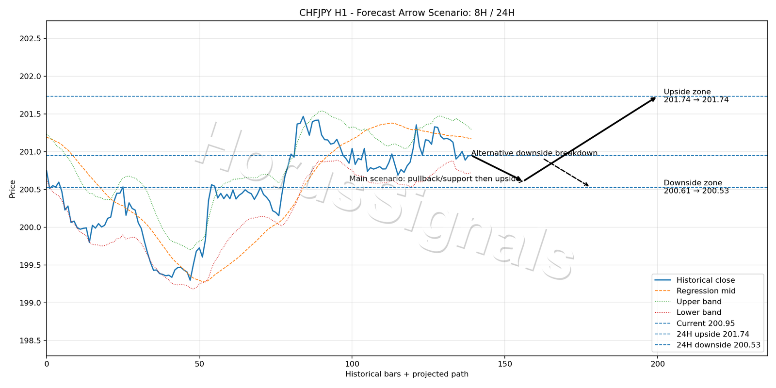 CHFJPY H1 05 FORECAST ARROW SCENARIO