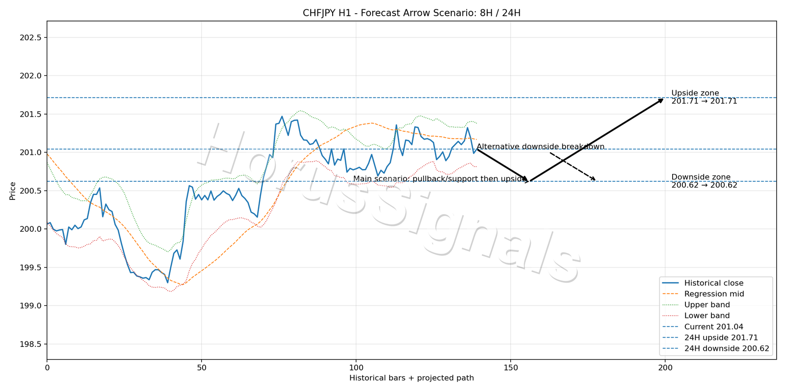 CHFJPY H1 05 FORECAST ARROW SCENARIO