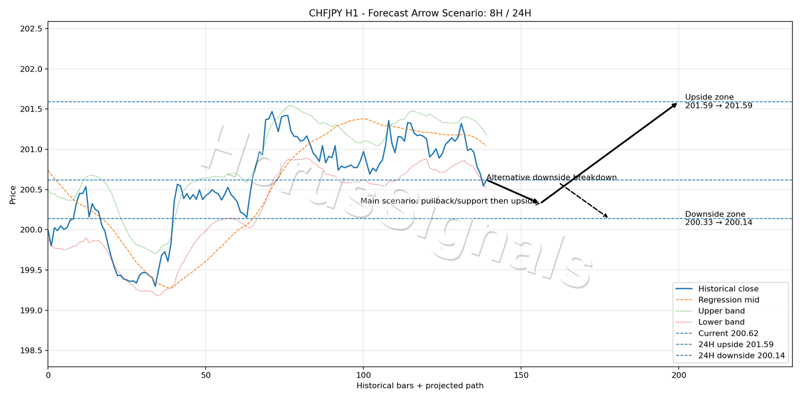 CHFJPY H1 05 FORECAST ARROW SCENARIO