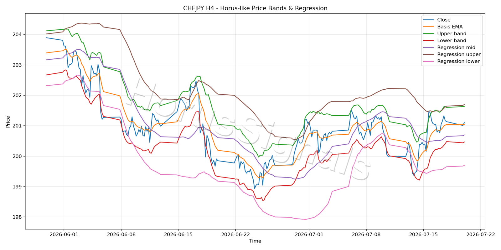 CHFJPY H4 01 PRICE BANDS REGRESSION