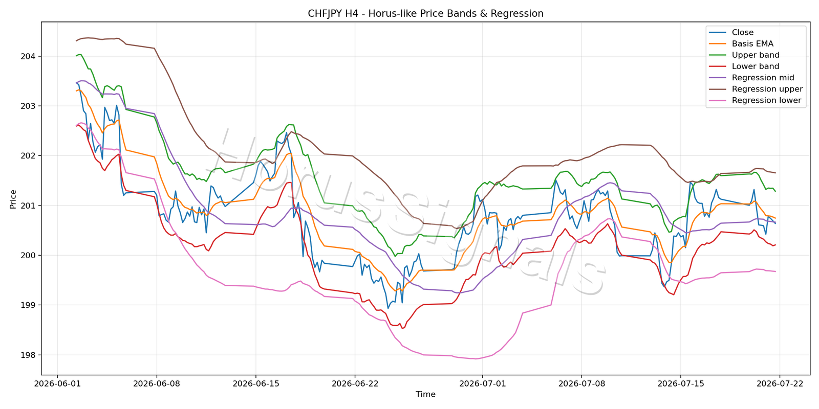 CHFJPY H4 01 PRICE BANDS REGRESSION