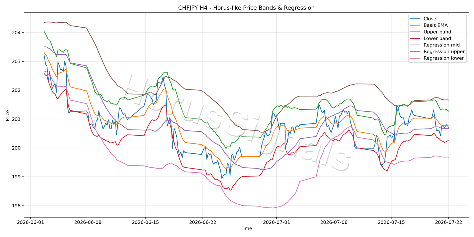 CHFJPY H4 01 PRICE BANDS REGRESSION