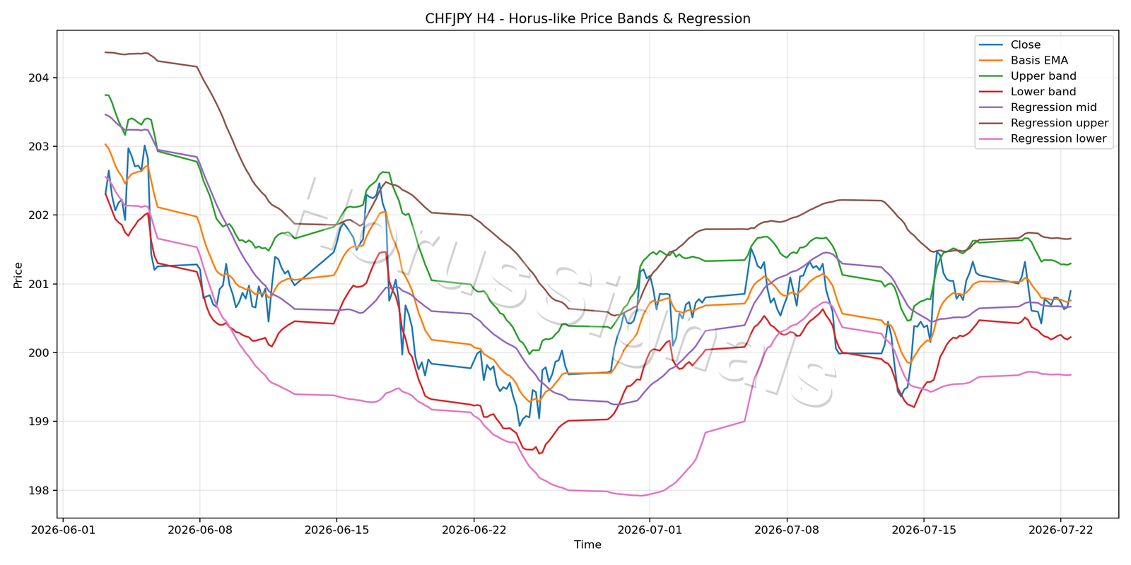 CHFJPY H4 01 PRICE BANDS REGRESSION