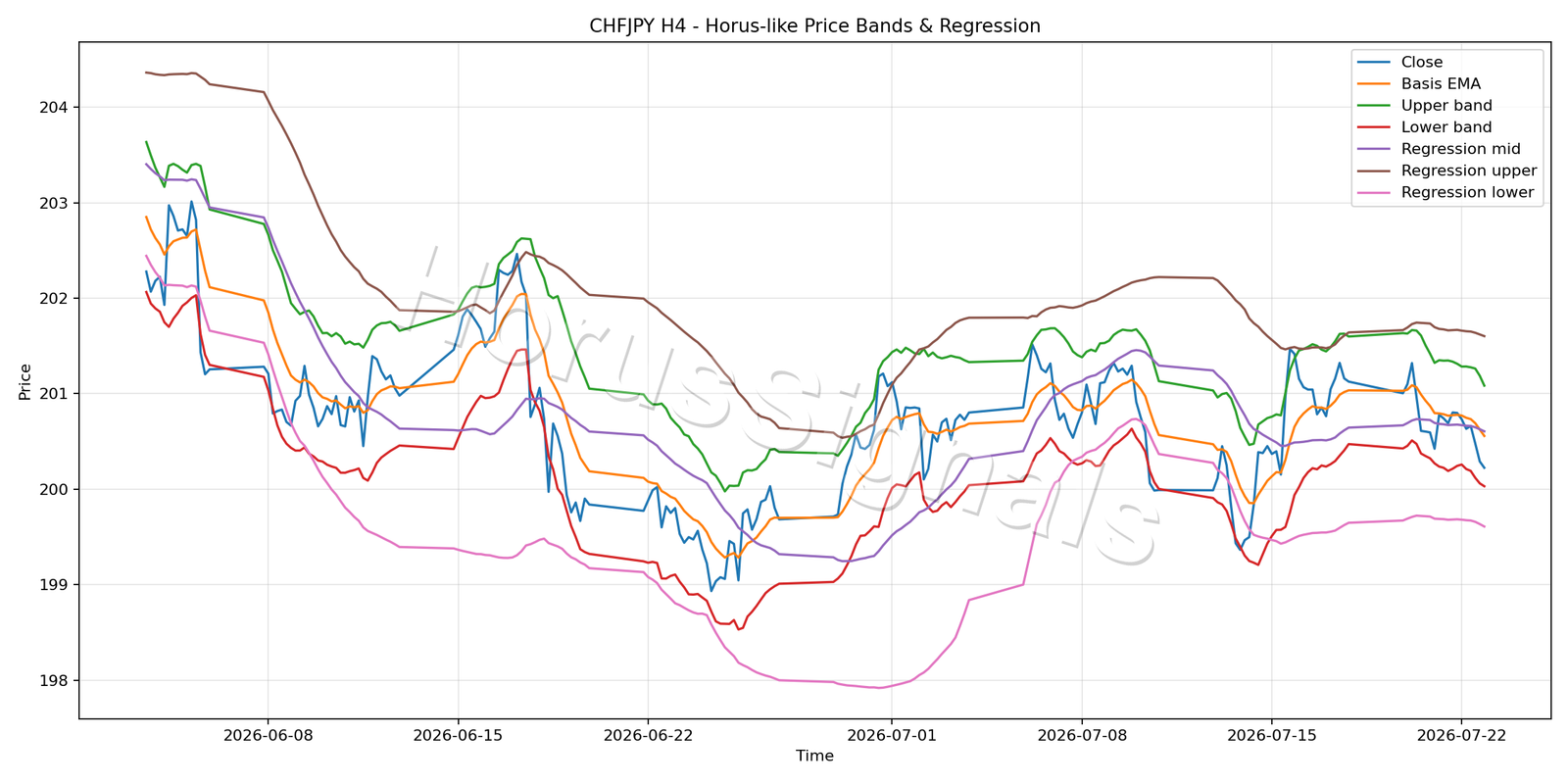 CHFJPY H4 01 PRICE BANDS REGRESSION
