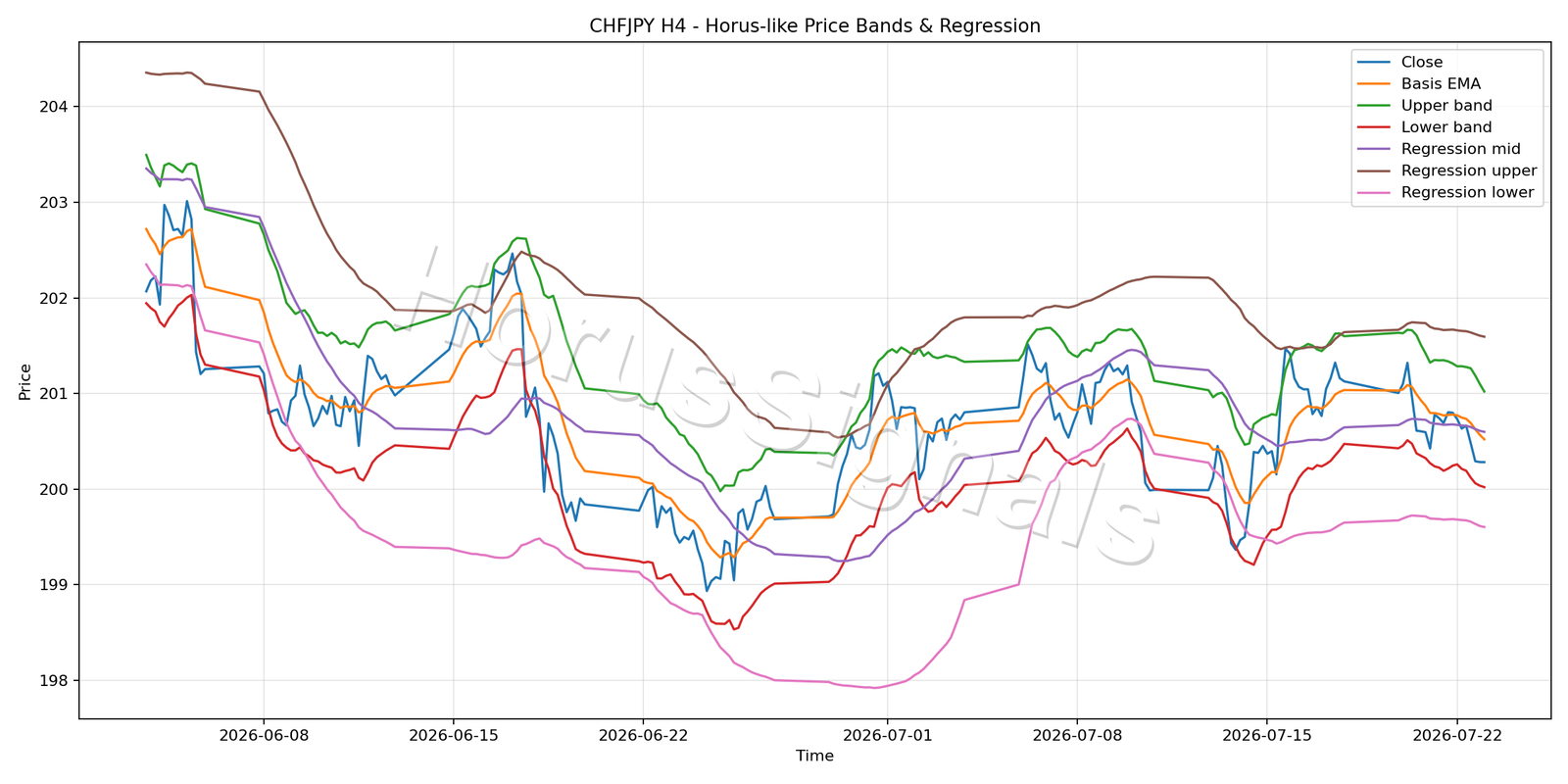 CHFJPY H4 01 PRICE BANDS REGRESSION