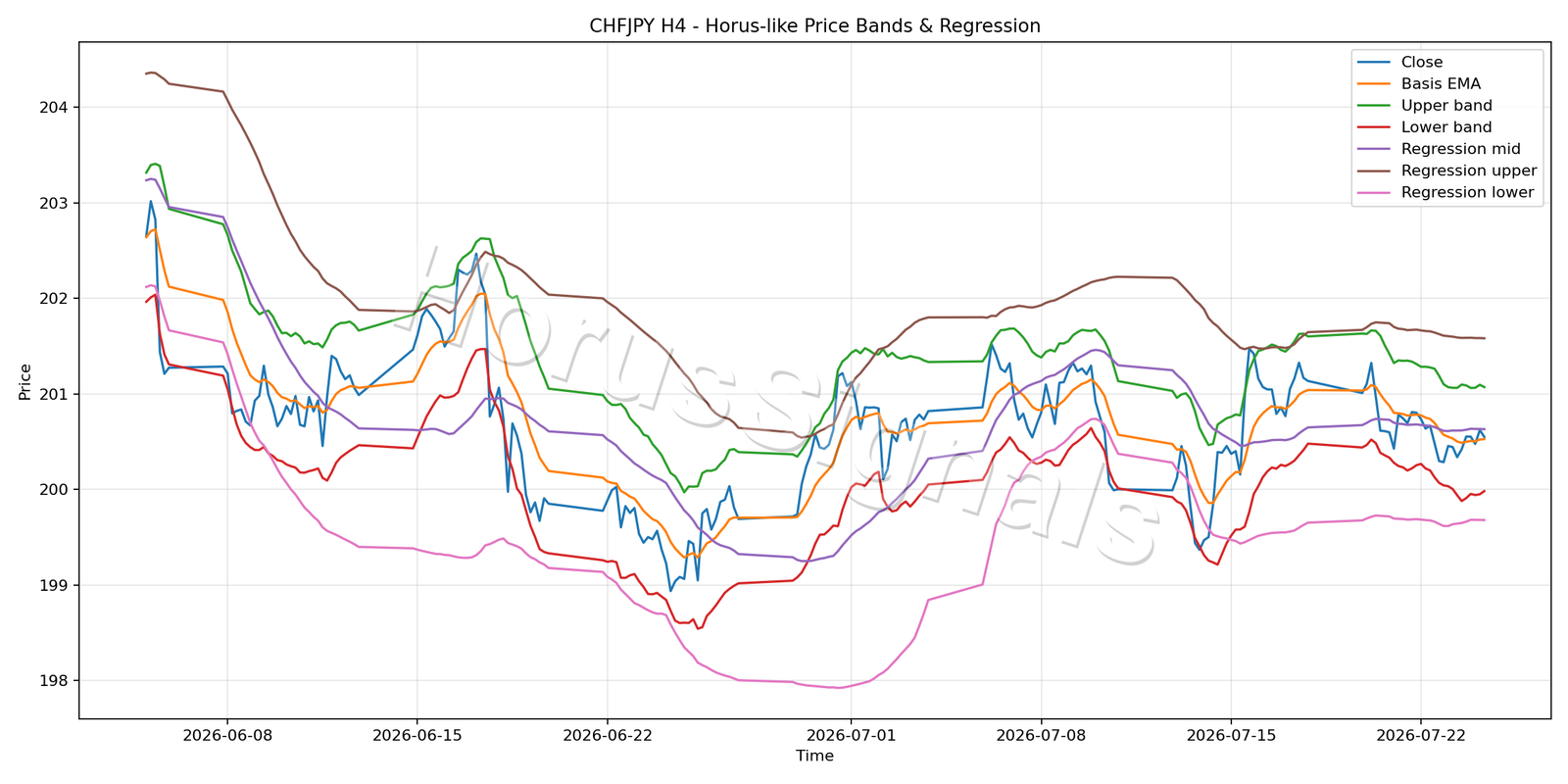 CHFJPY H4 01 PRICE BANDS REGRESSION