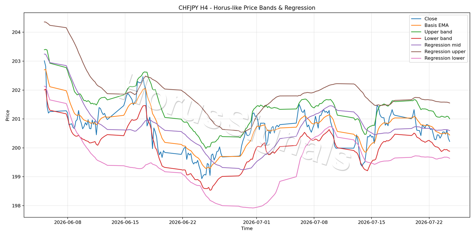 CHFJPY H4 01 PRICE BANDS REGRESSION