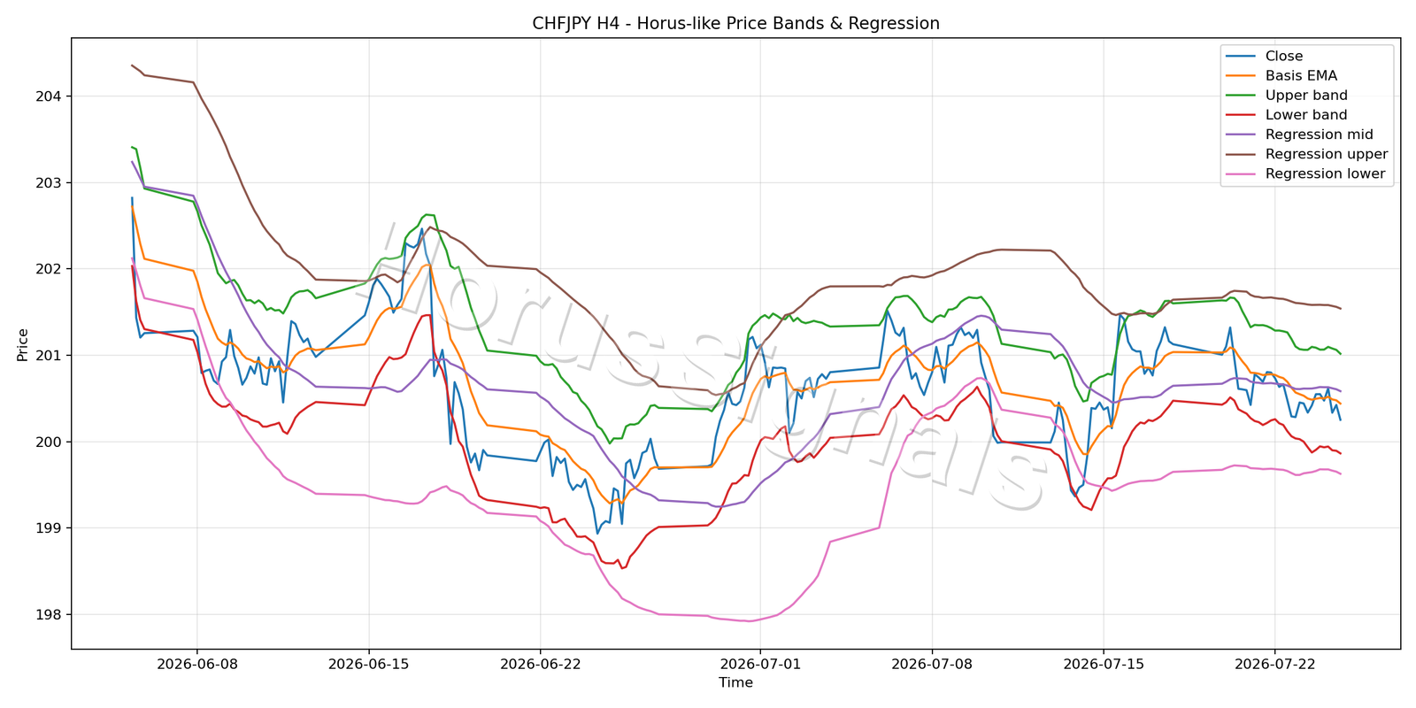 CHFJPY H4 01 PRICE BANDS REGRESSION