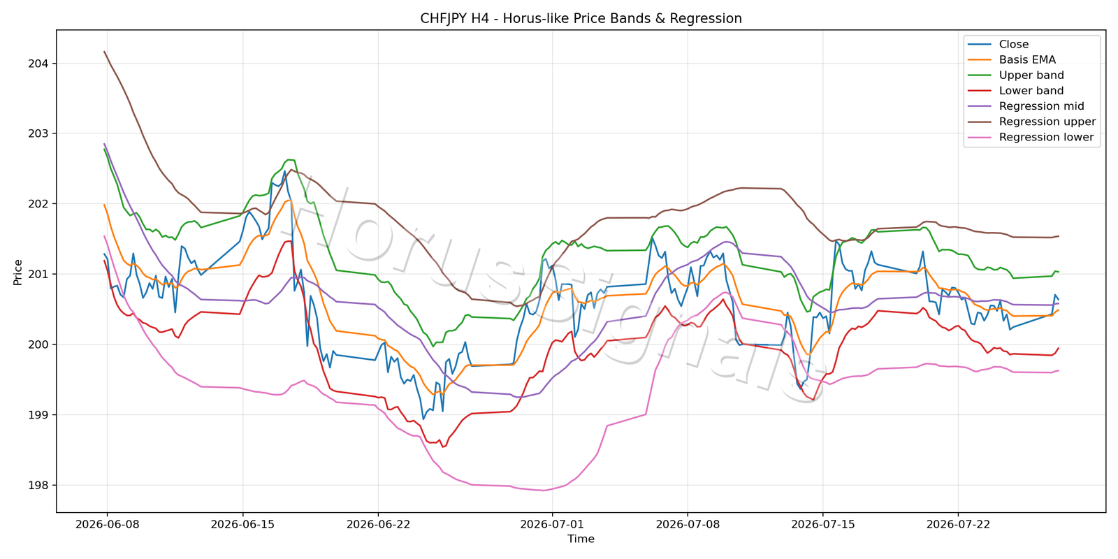 CHFJPY H4 01 PRICE BANDS REGRESSION