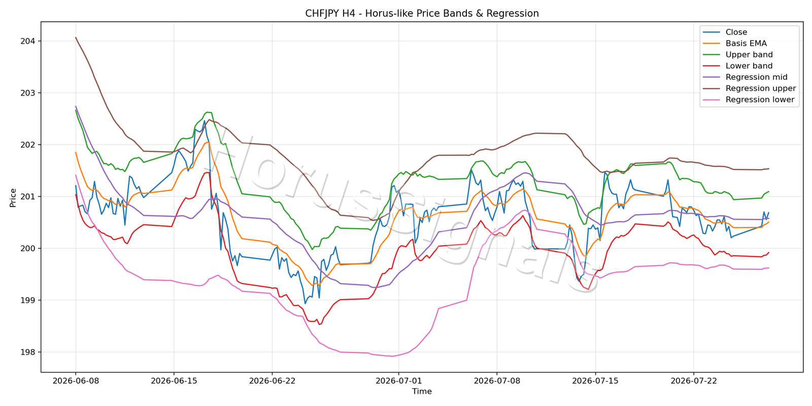 CHFJPY H4 01 PRICE BANDS REGRESSION
