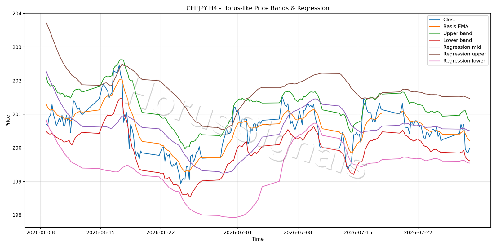 CHFJPY H4 01 PRICE BANDS REGRESSION