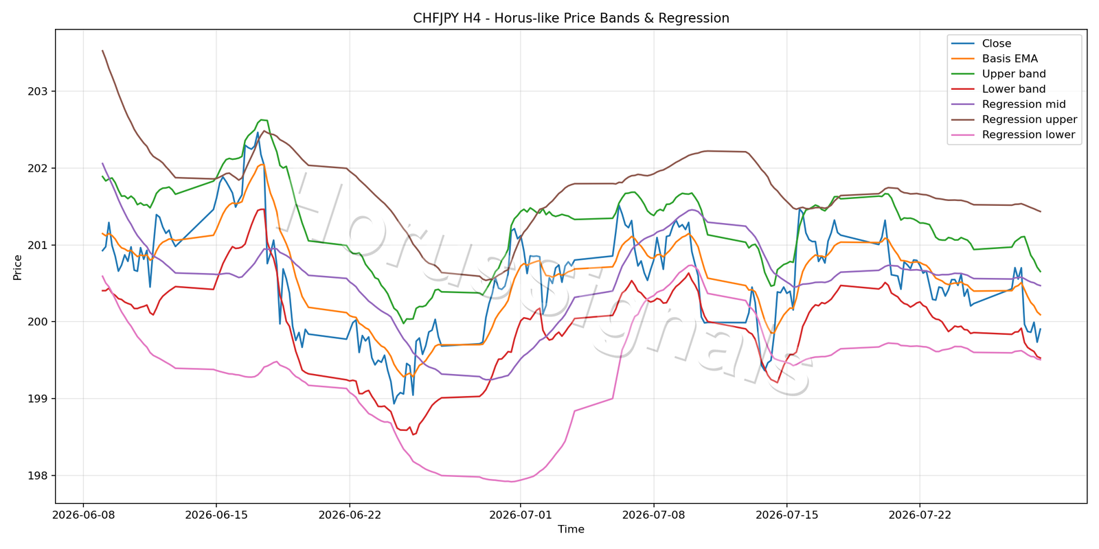 CHFJPY H4 01 PRICE BANDS REGRESSION