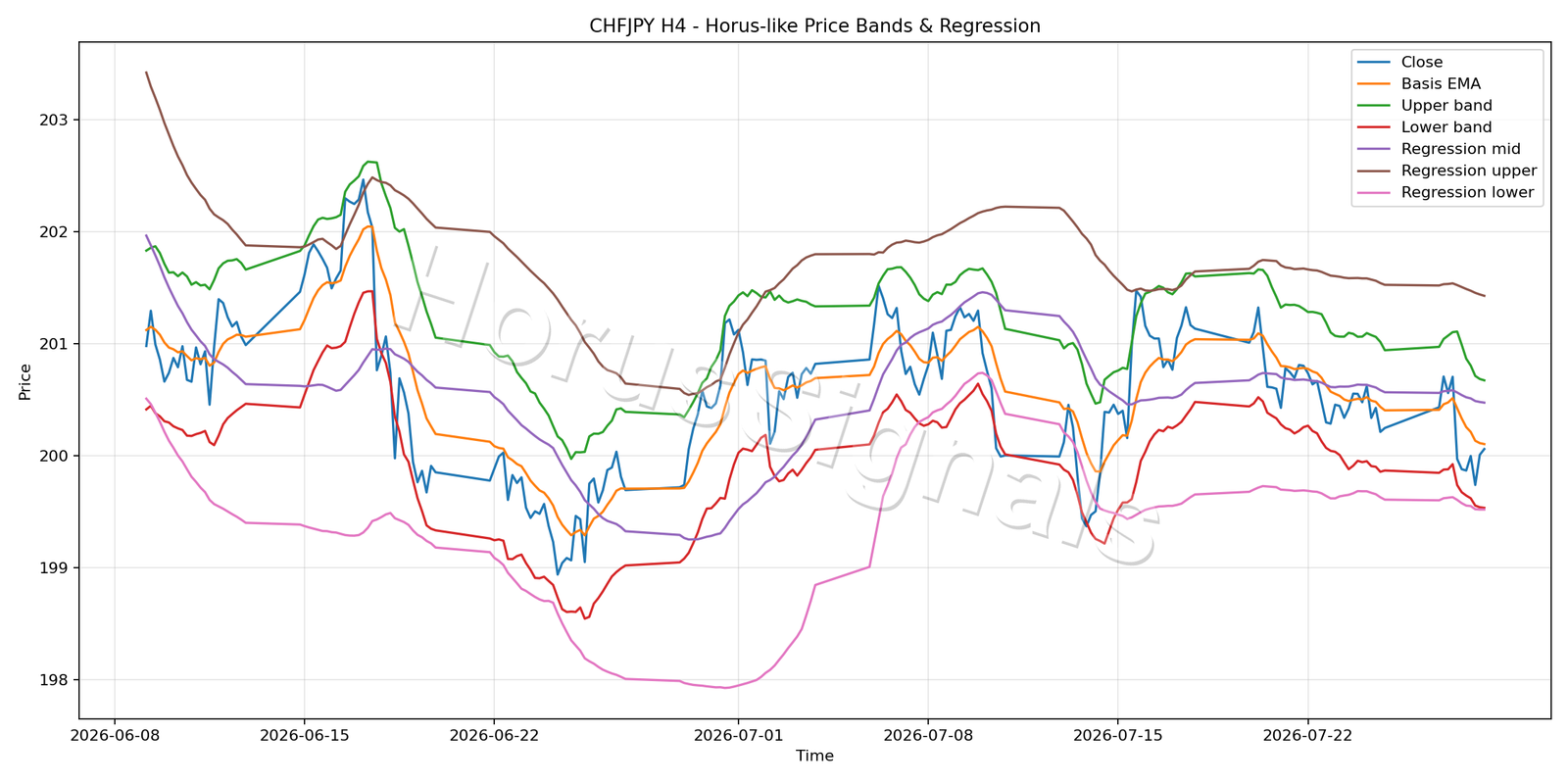 CHFJPY H4 01 PRICE BANDS REGRESSION
