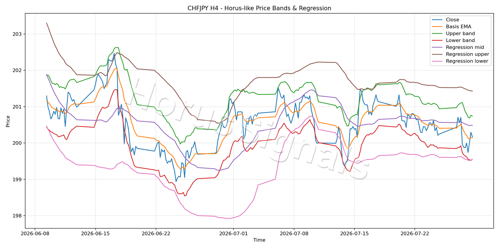 CHFJPY H4 01 PRICE BANDS REGRESSION
