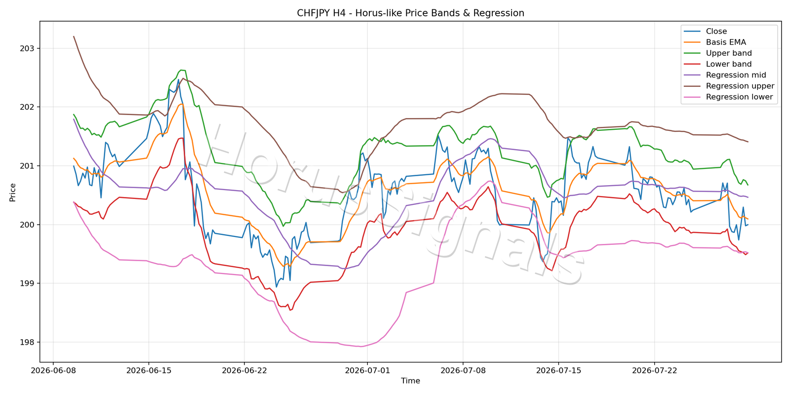 CHFJPY H4 01 PRICE BANDS REGRESSION