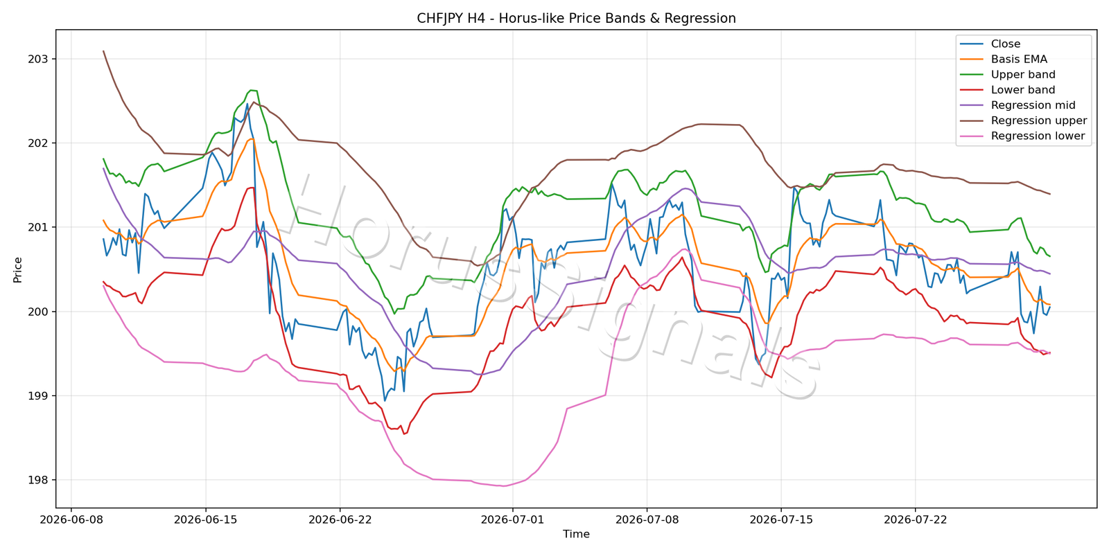 CHFJPY H4 01 PRICE BANDS REGRESSION