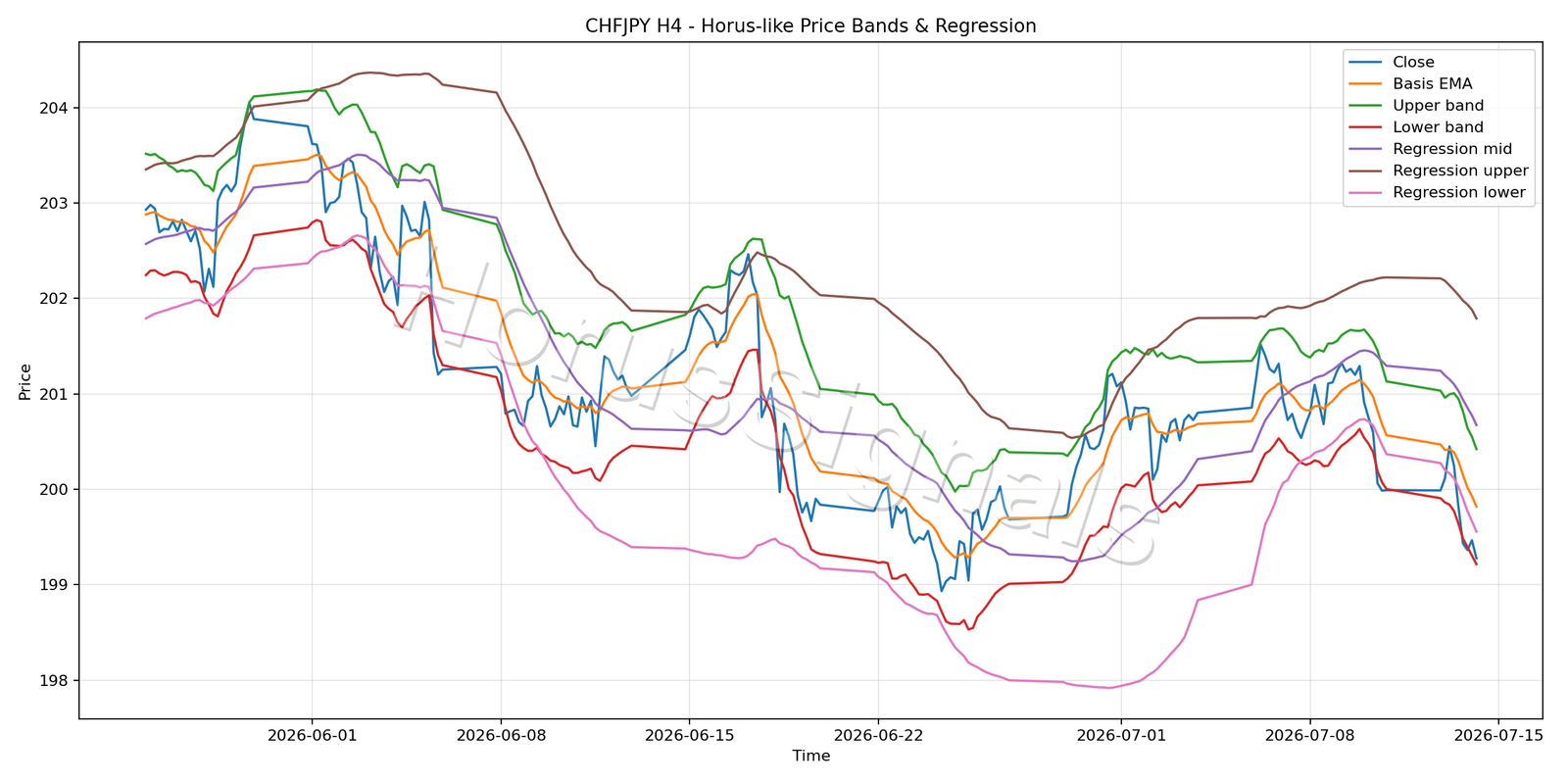 CHFJPY H4 01 PRICE BANDS REGRESSION