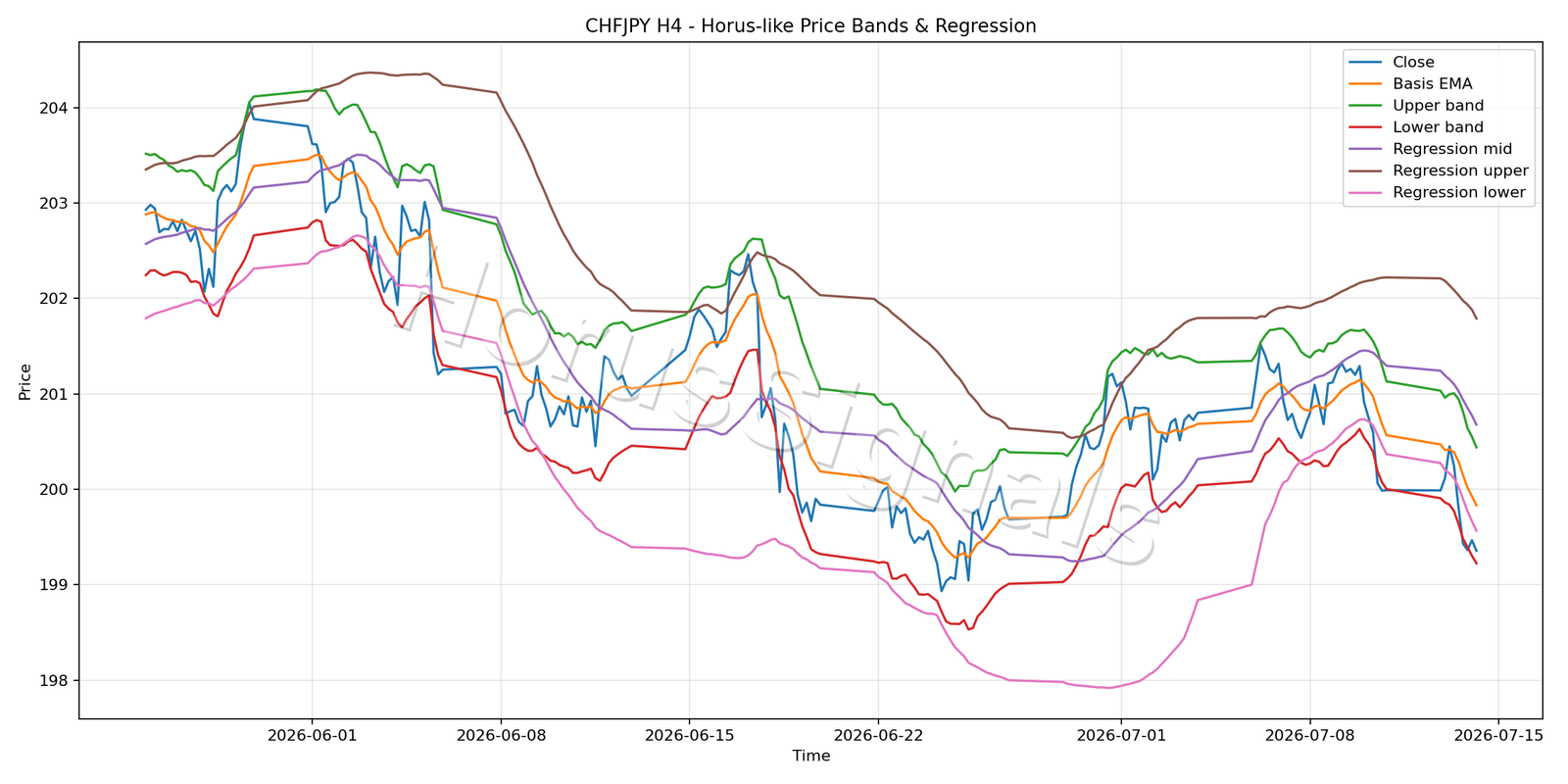 CHFJPY H4 01 PRICE BANDS REGRESSION
